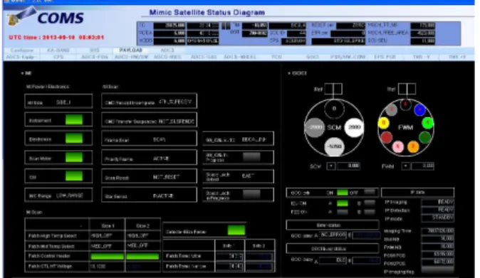 Figure 1. The mimic display of MI &amp; GOCI telemetry