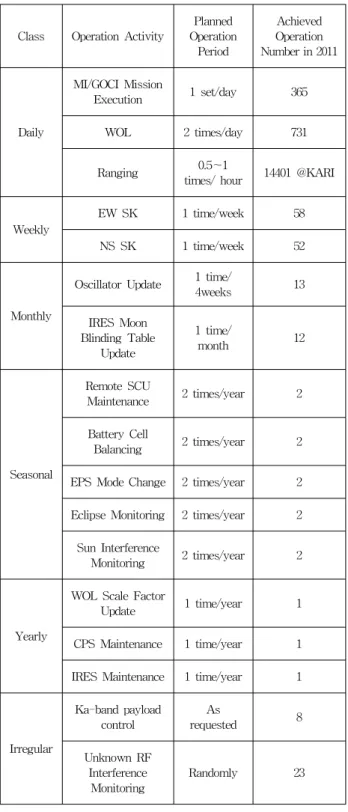 Table 1. Real-time operation of the COMS in 2011