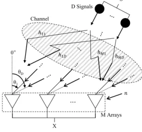 Fig.  2.  MIMO  fading  channel  model