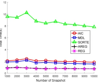 Fig.  7.  Source  enumeration  results  with  rayleigh  fading  including  AREG  and  REG