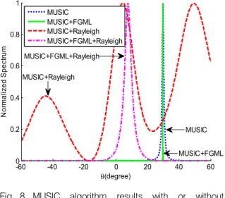 Fig. 8. MUSIC  algorithm  results  with  or  without  rayleigh  fading  &amp;  FGML(    =  7,     =  1,    =  30°,     =  400,  SNR  =  0  dB) 6
