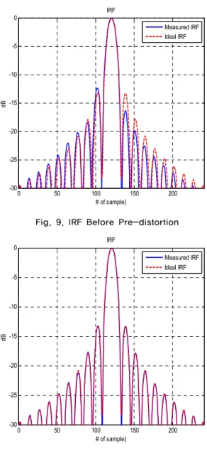 Fig. 10. IRF After Pre-distortion