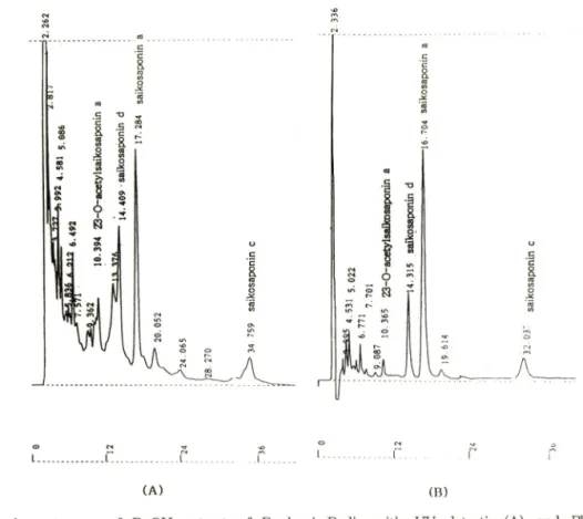 Fig.  4 — The  chromatogram  of  BuOH  extract  of  Bupleuri  Radix  with  UV  detection (A)  and  Photoreduction  Fluorescence(PRF)  detection(B)
