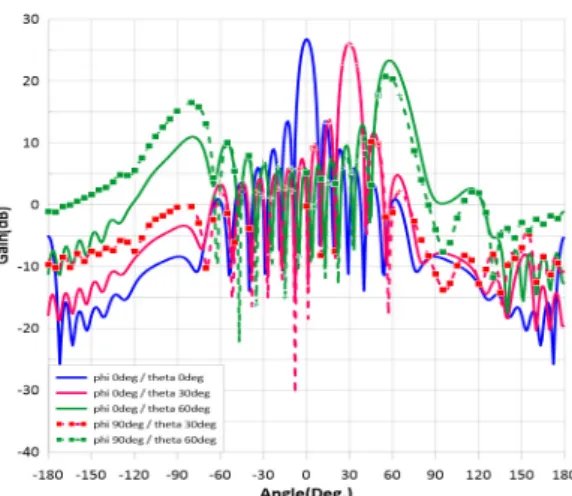 Fig.  9.  Uni-directional  pattern(Simulation/Rx)