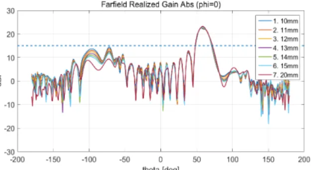 Fig.  13.  Simulated  radiation  pattern  with  radome