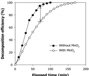 Figure 7. Effect of the discharge power on the ethylene decomposition  efficiency as a function of elapsed time (a) and delivered energy (b)  (circulation flow rate : 20 L min -1 ; initial concentration : 50 ppm; with  ozone control catalyst).
