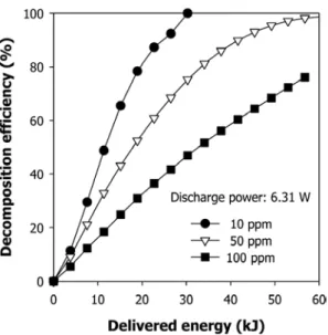 Figure 9. Effect of the circulation flow rate on the ethylene  decomposition efficiency (initial concentration : 50 ppm; discharge  power : 6.31 W; with ozone control catalyst).