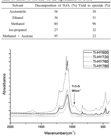 Table 4. Influence on H 2 O 2 /DCPD Ratio at the Epoxidation of DCPD  Using Ti-zeolite Y  H 2 O 2 /DCPD  Yield (%)  Mono-epoxidized DCPD (%) Di-epoxidized DCPD (%) 1 48 37 63 1.5 75 31 69 2.0 85 23 77 2.5 96 15 85