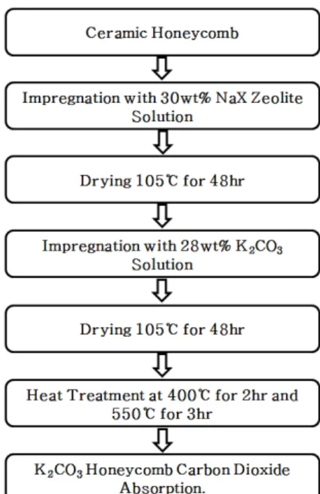 Figure 1. A schematic diagram of preparation of absorbents by  impregnation method.도 습식 포집공정($60∼80/t CO2)에 비해 약 1/3  수준의 저렴한 비용($20/t CO2)으로 회수할 수 있다