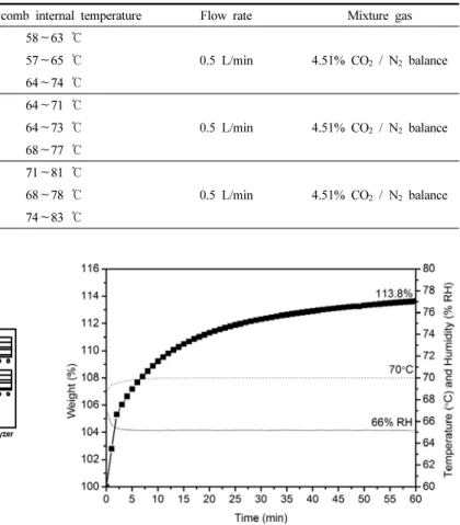 Figure 2. Schematic diagram for CO 2  absorption test apparatus.