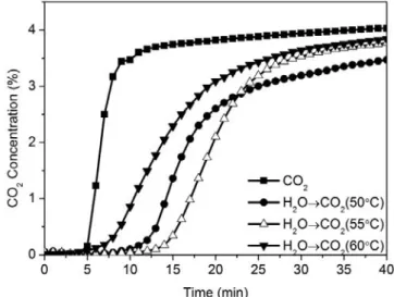 Figure 4. Carbon dioxide absorption breakthrough curves of honeycomb absorbent impregnated with K 2 CO 3 .