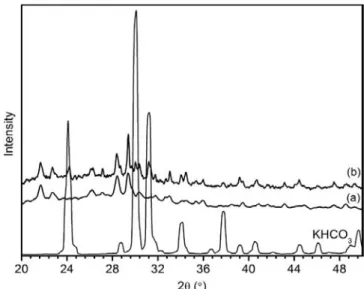 Figure 6. TPD profile of the honeycomb absorbent after CO 2  absorption.