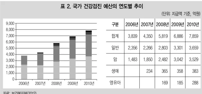 표 2. 국가 건강검진 예산의 연도별 추이 구분 합계 일반 암 생애 영유아 3,8392,3561,483 4,3502,2661,850234 5,819 2,803 2,482 365 169  6,886 3,301 3,042 358 185  7,859 3,659 3,529 383 288 2006년 2007년 2008년 2009년 2010년