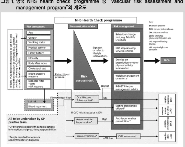 그림 1. 영국 NHS  health  check  programme  중“vascular  risk  assessment  and management program” 의 개요도