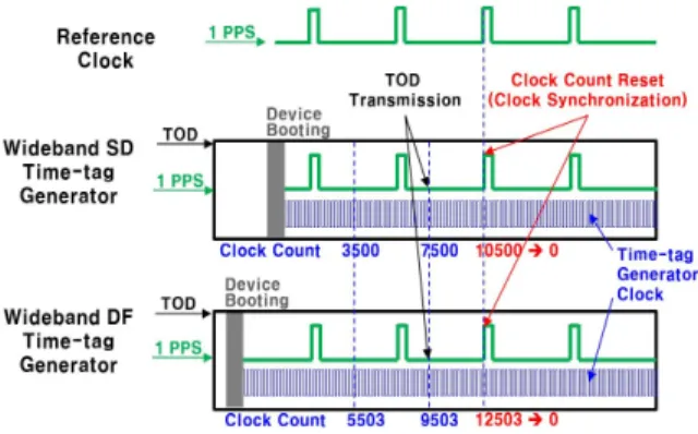 Fig.  2.  Clock  synchronization