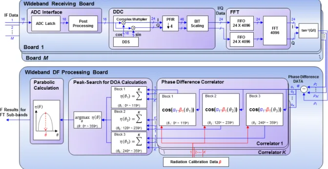 Fig.  3.  Digital  signal  processing  block  diagram  of  wideband  channelized  direction  finding