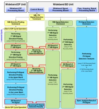 Fig. 5. Operation  flow  chart  of  wideband  direction  finding  unit  and  wideband  signal  detection  unit 수  도약  신호에  대한  광대역  채널화  방향  탐지가  수 행된다 