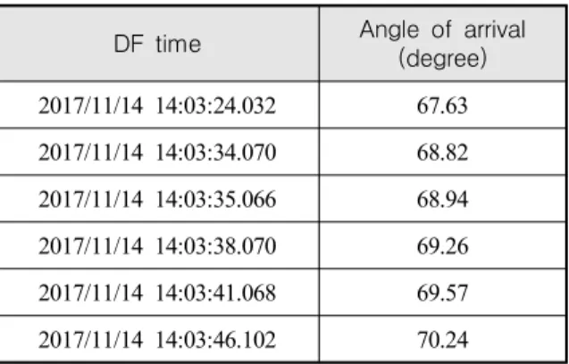 Table  3.  Test  result  data  of  frequency  hopping  signal  detection Start  frequency  (MHz) 372.50 End  frequency  (MHz) 377.45 Hopping  rate  (hps) 100 Signal  level  (dBm) -80 Dwell  Time  (μs) 9040