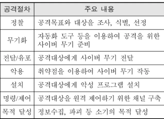 Table  1.  Attack  procedure  of  cyber  kill  chain