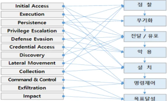 Fig.  1.  MITRE  attack  technology  reclassified  to  cyber  kill  chain  stage