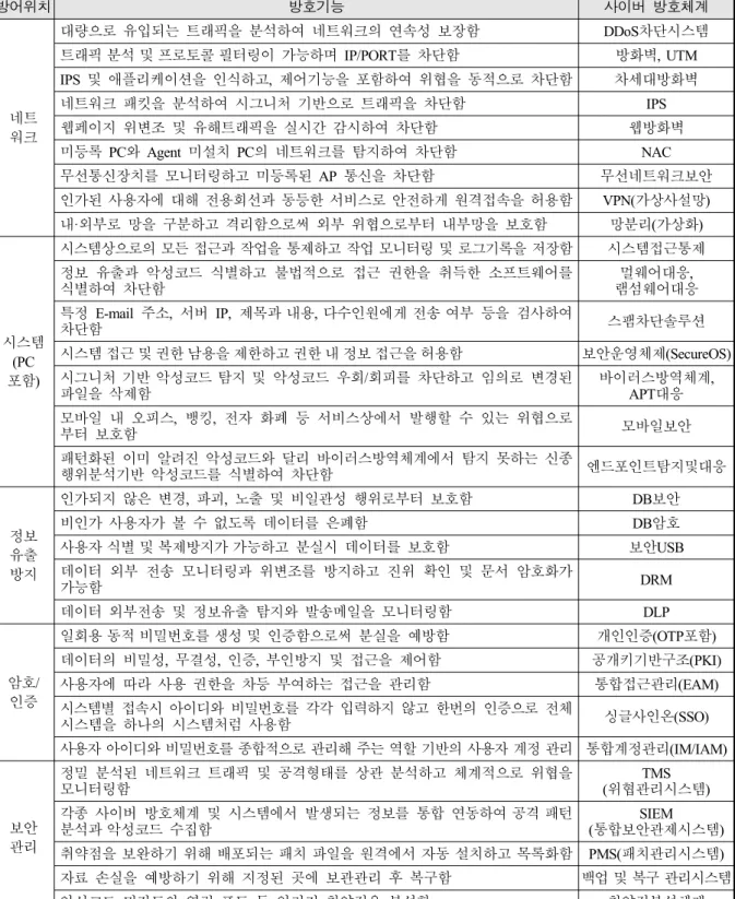 Table  5.  Identification  of  protection  functions  by  protection  target