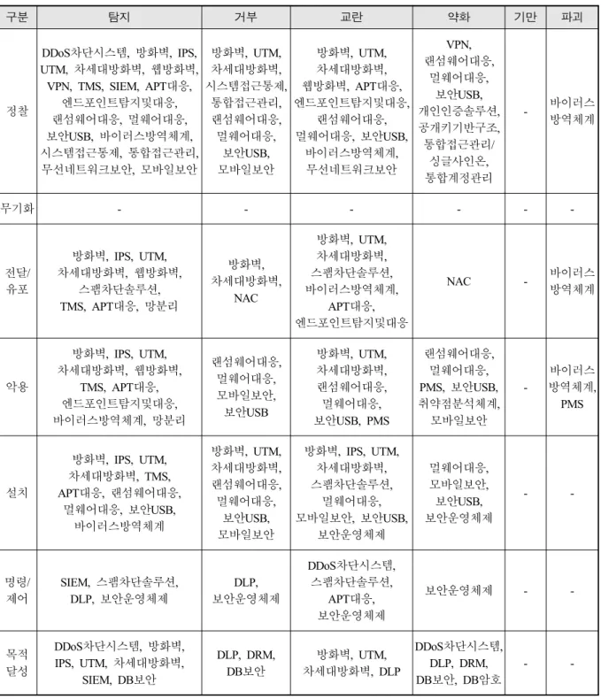 Table  6.  Cyber  kill  chain  based  cyber  protection  functional  product  analysis