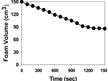 Figure 5. Dynamic surface tension measurement at 25  ℃  using a  maximum bubble pressure tensiometer.
