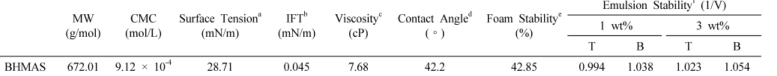 Table 1. Summary of Physical Properties of BHMAS Surfactant Measured at 25  ℃ MW