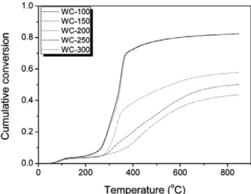 Figure 4. Cumulative conversion of WC-100, WC-150, WC-200,  WC-250, and WC-300 with increasing analysis temperature.