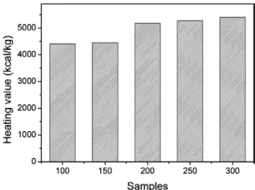 Table 3. Elemental Composition of Semi-carbonized Wood Chip  (Unit : %) SA C H O N S Ash WC-100 47.32 5.97 22.96 0.43 - 17.6 WC-150 47.59 5.71 22.85 0.82 - 17.6 WC-200 59.89 3.09 14.89 0.83 - 42.2 WC-250 60.72 2.98 14.68 1.28 - 49.8 WC-300 61.25 2.72 13.99
