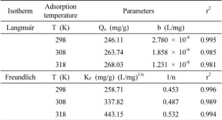 Table 2. Langmuir and Freundlich Isotherm Model Parameters and  Correlation Coefficients for Fluorescein adsorbed on Activated Carbon