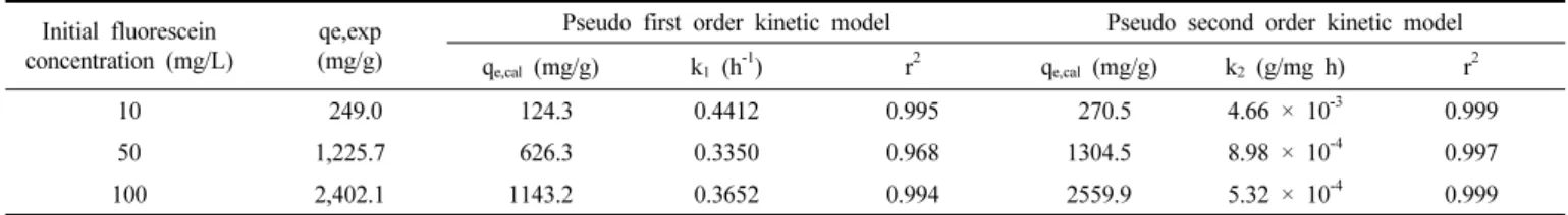 Figure 5. Pseudo first order kinetics of fluorescein onto activated  carbon at various initial concentration