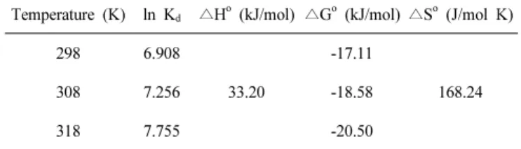 Table 6. Thermodynamic Parameters Calculated with the Pseudo  Second Order Rate Constant for Fluorescein onto Activated Carbon