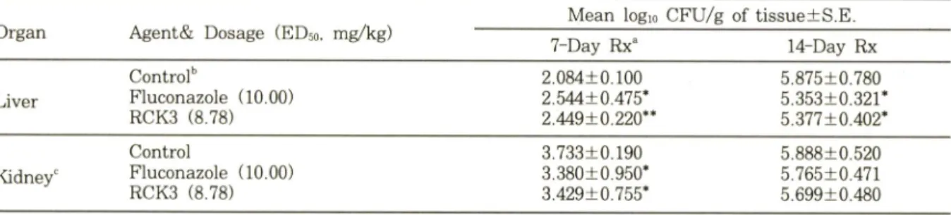 Table  II —  Colony counts of Candida albicans recovered from kidney and liver of systemic infected mice