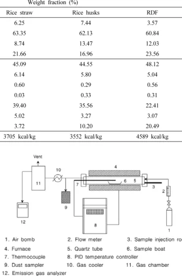 Table 1. Properties of Biomass and RDF Samples Used in This Work