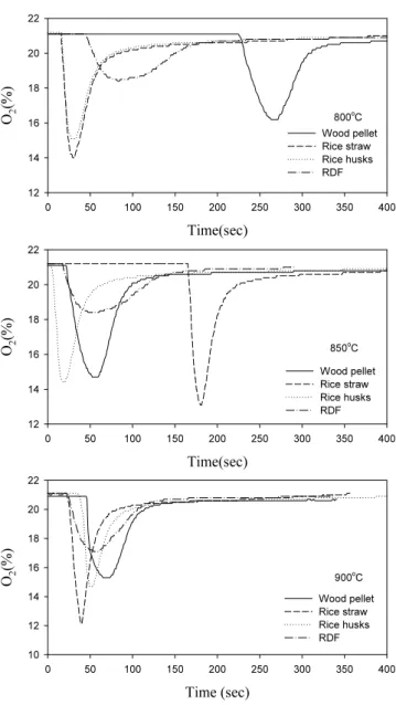 Figure 3. CO 2  concentration in emission gas under isothermal combustion.
