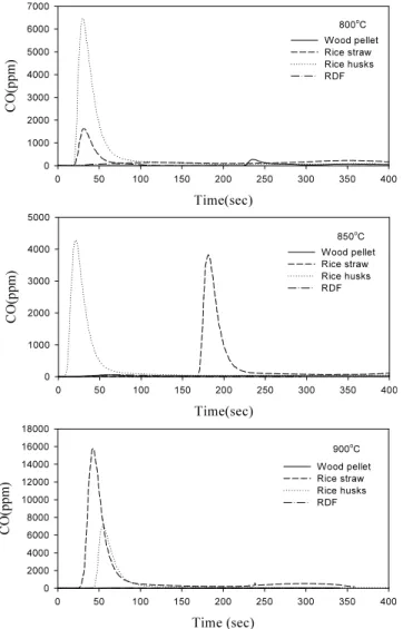 Figure 5. SO 2  concentration in emission gas under isothermal combustion.