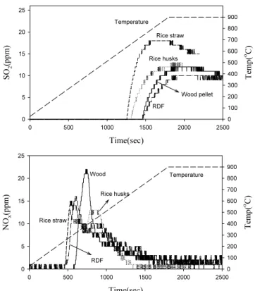 Figure 7. O 2  and CO concentration in emission gas under non-isothermal combustion. Time(sec)05001000 1500 2000 2500SO2(ppm)0510152025 Temp(oC)0100200300400500600700800900Time(sec)05001000150020002500NOx(ppm)0510152025Temp(oC)0100200300400500600700800900W