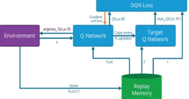 Fig.  2.  Configuration  of  deep  Q-Network  algorithm [18]