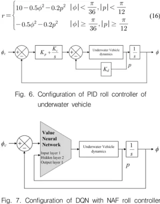 Fig.  7.  Configuration  of  DQN  with  NAF  roll  controller  of  underwater  vehicle