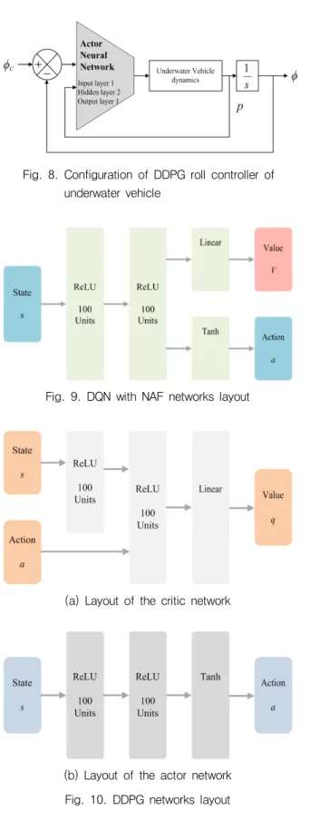 Fig.  9.  DQN  with  NAF  networks  layout