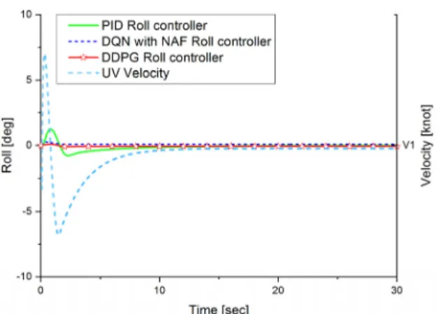 Fig. 13. The roll rate trajectory results of PID, DQN with  NAF  and  DDPG  roll  controller(initial  roll:  0°)