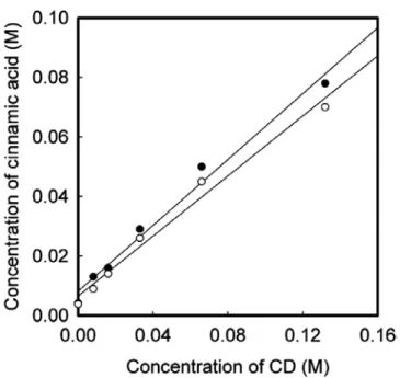 Figure 2. Dimerization and dedimerization of complexes composed of  HP- β-CD/cinnamic acid (a), and β-CD polymer/cinnamic acid (b)  under the altering irradiation, which is the UV irradiation with λ  =  365 nm (400 W) for 10min and then with  λ = 254 nm (6