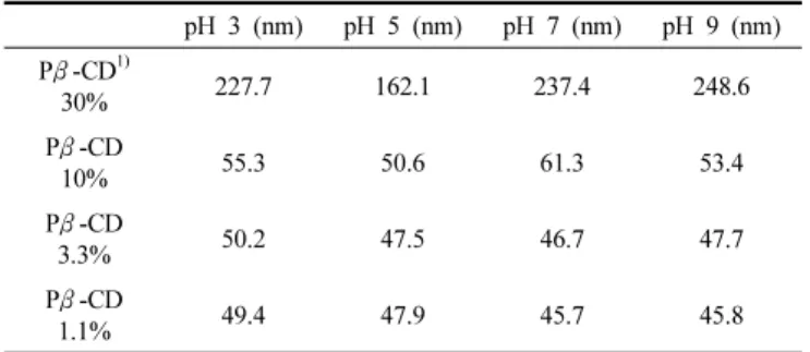 Table 4. The Size of the Complexes (30%, w/v), (10%, w/v), (3.3%,  w/v), and (1.1%, w/v) which are Composed of P β-CD and CA after  UV Irradiation ( λ  = 365 nm, 400 W, 30 min) pH 3 pH 5 pH 7 pH 9 Pβ-CD/CA 1) 30% 241.0 249.0 201.8 276.1 Pβ-CD/CA 10% 73.5 7
