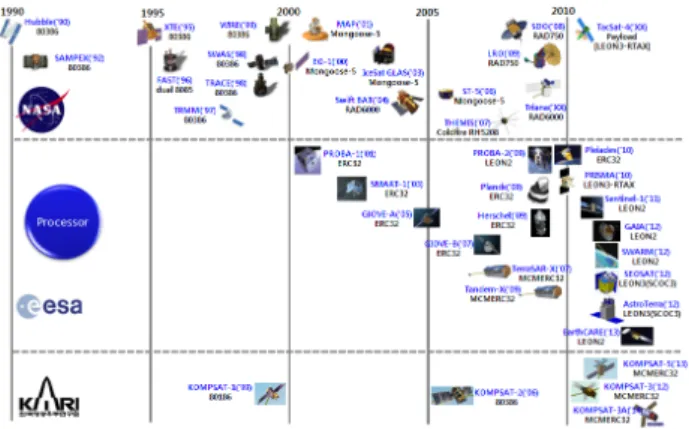 그림 1. Processor Usage in Space