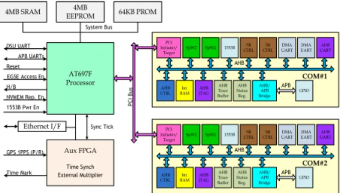그림 2. AT697F Block Diagram