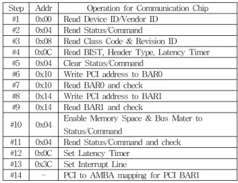 그림 4. PCI Configuration Space Read Operation
