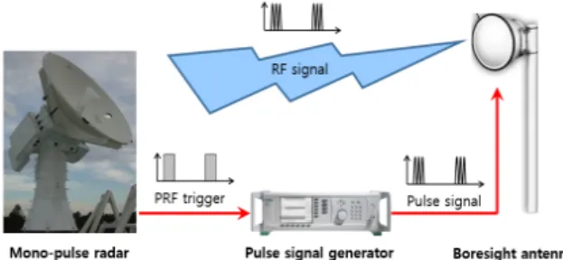Fig.  1.  Radar  calibration  using  a  radar  PRF  trigger