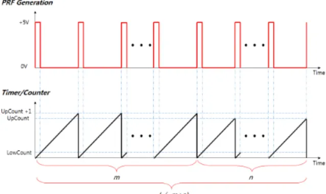 Fig.  3.  PRF  generation  according  to  timer/counter
