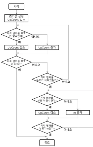 Fig.  4.  Status  of  target  according  to  PRF  generation